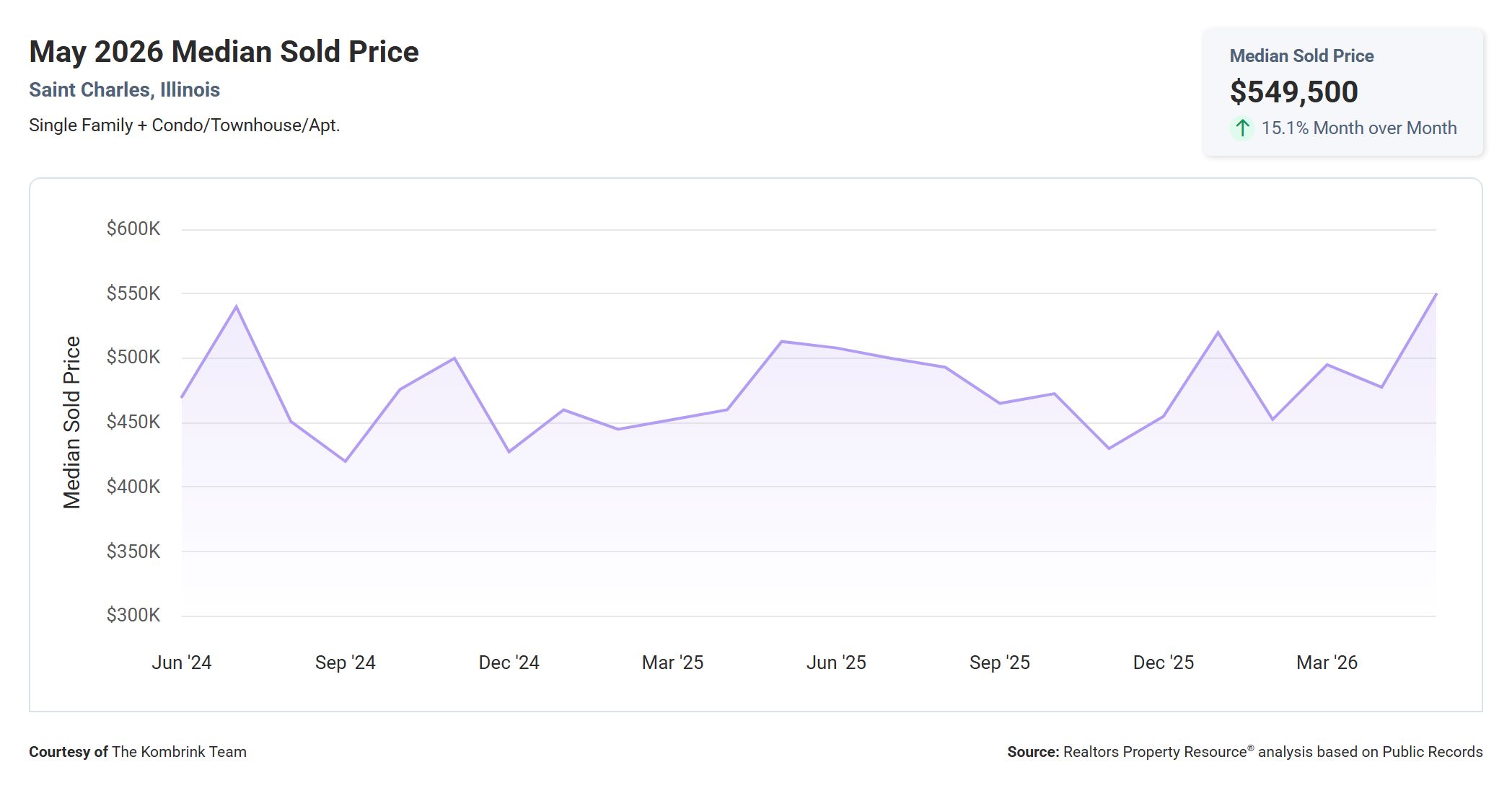 May 2026 Median Sold Price in St Charles, IL